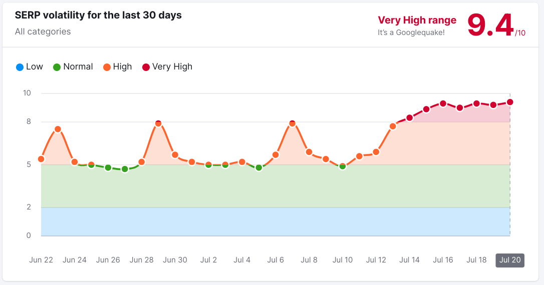 Google rankings flux sensor