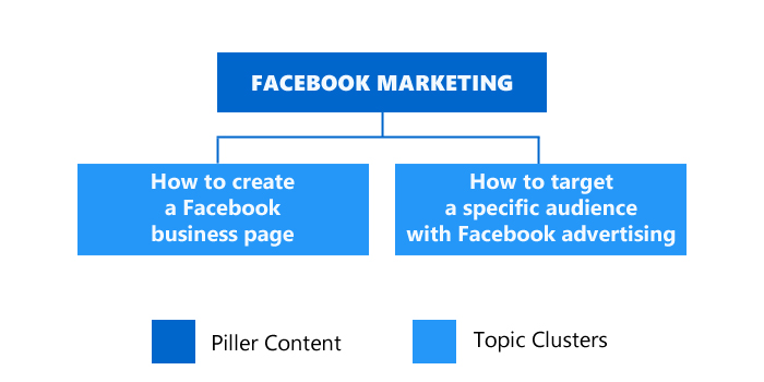 Stitching Multiple Topic Clusters Together