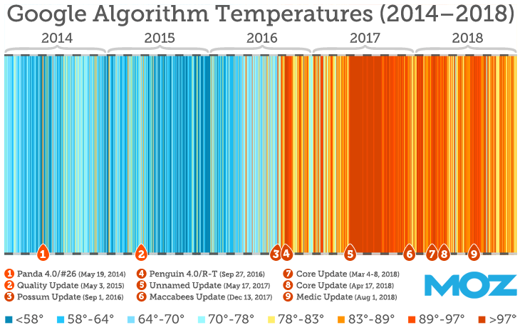 google update frequency
