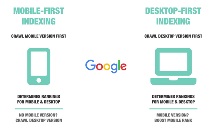 SERP Decline and Mobile-First Indexing