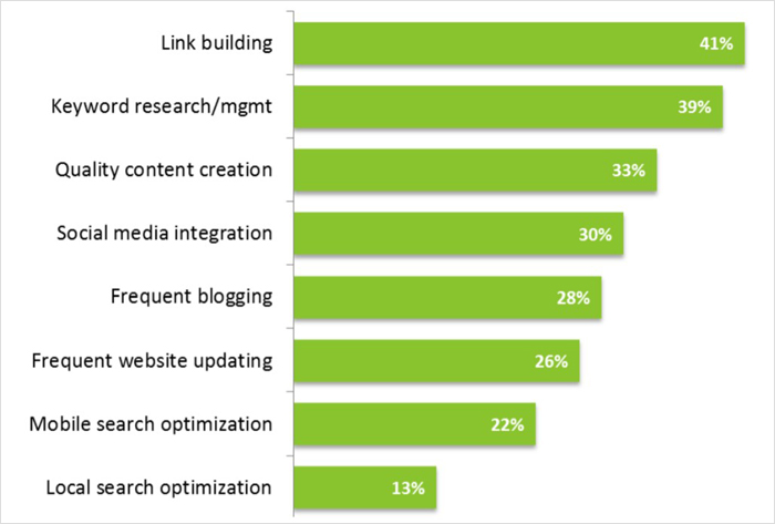 41% of Large Companies Claim That Link Building is the Most Difficult SEO Practice - link building & link exchanges