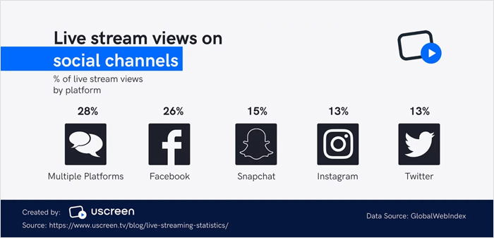 Live Stream Views on Social Media