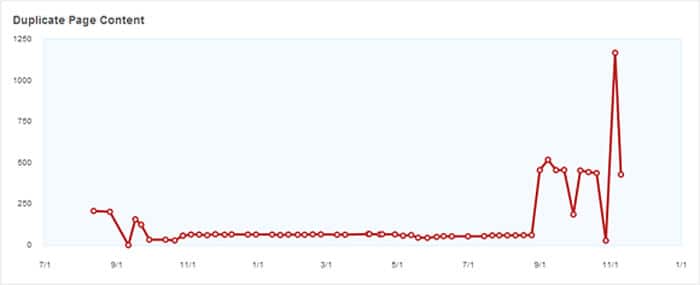 How to Find (and Clean) Duplicate Content