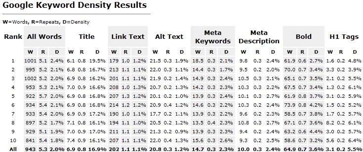 Google keyword density