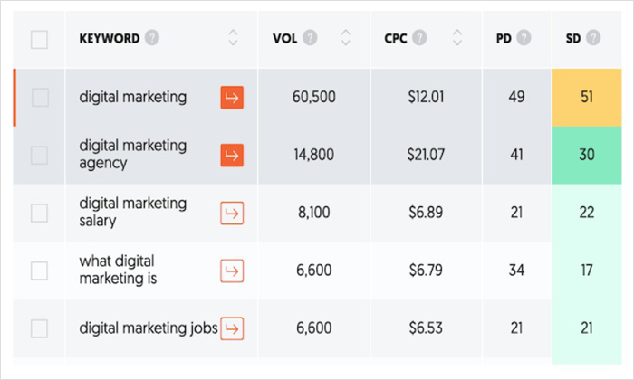 Perform Keyword Research