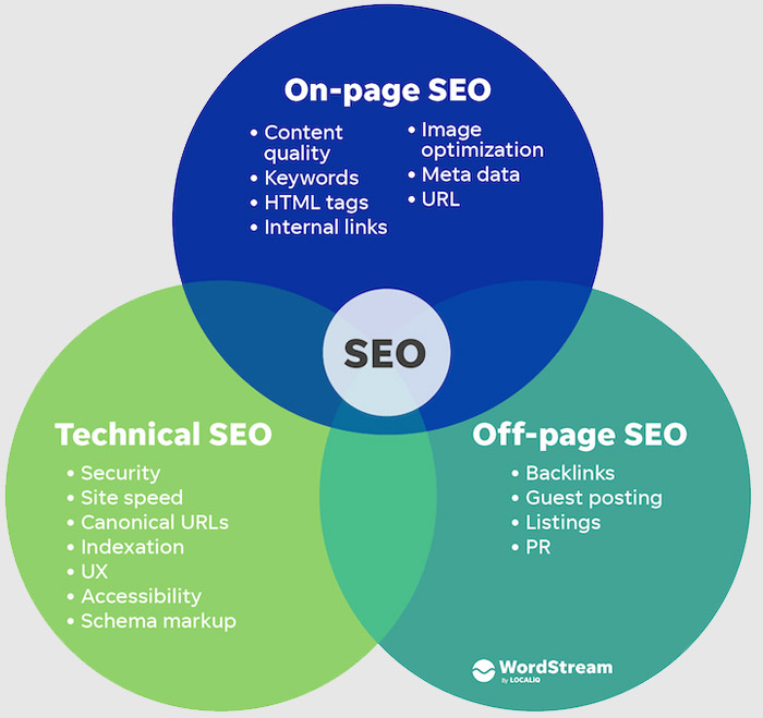 important technical SEO tasks