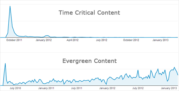 create evergreen content
