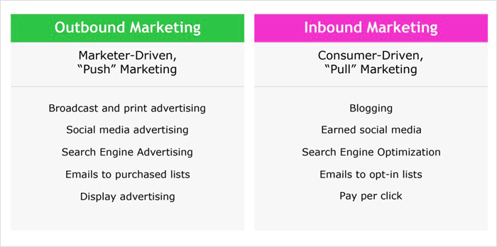 Differences Between Inbound and Outbound Marketing