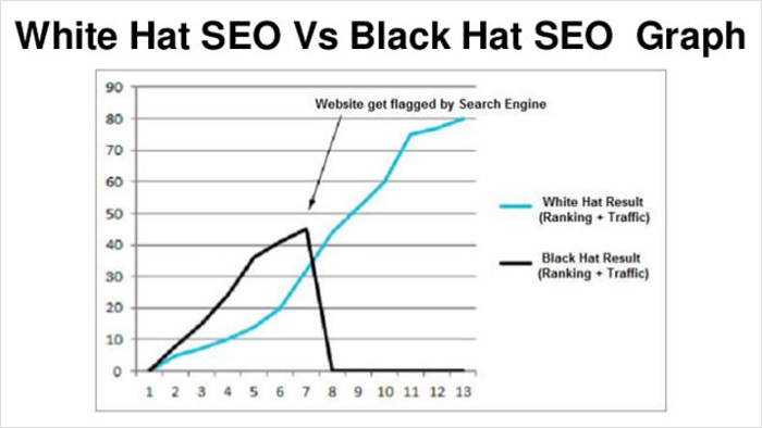 White Hat SEO vs Black Hat SEO Graph
