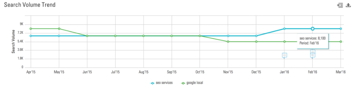 Search volume trends