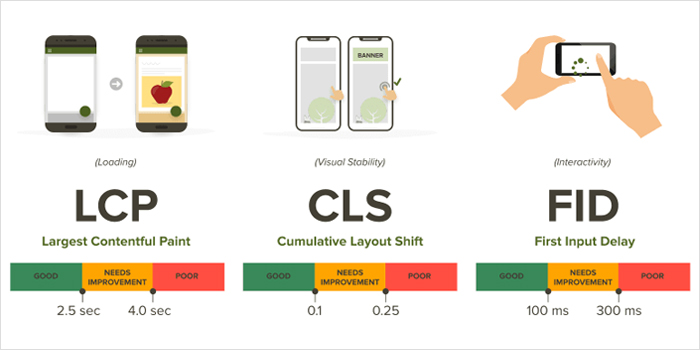 Core Ranking Signals of the New Google Page Experience