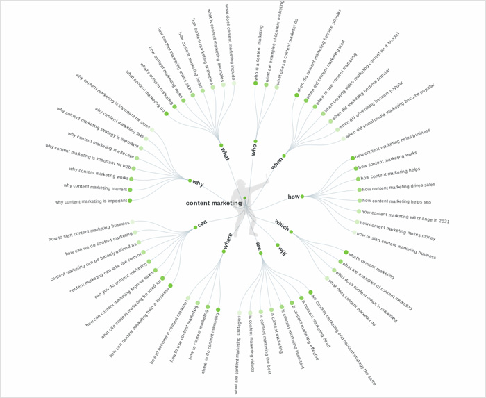 AnswerthePublic fan graph