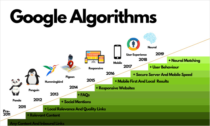 Google’s major updates explained