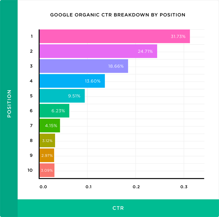 Increasing Your Organic Rankings in SERPs
