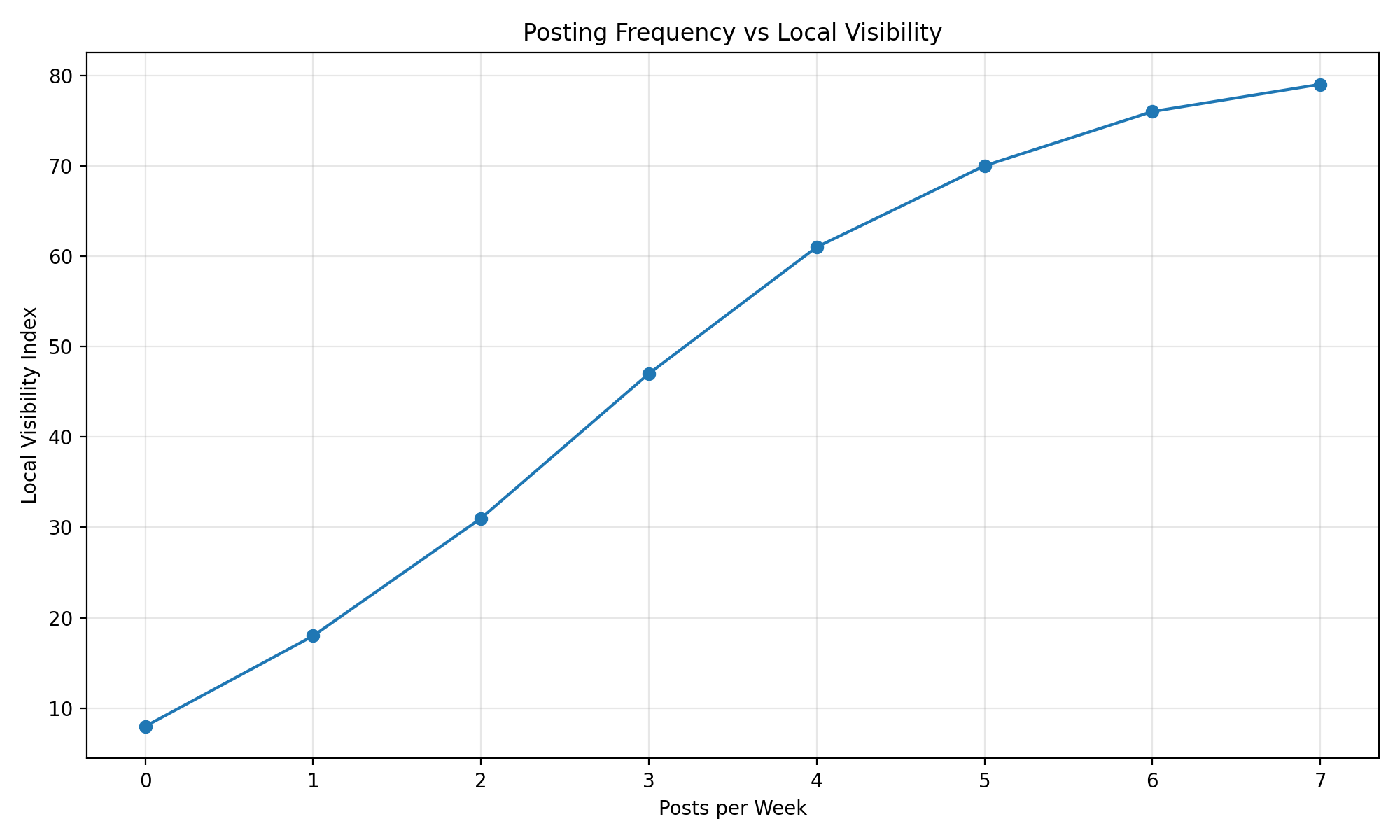 Posting frequency vs local visibility