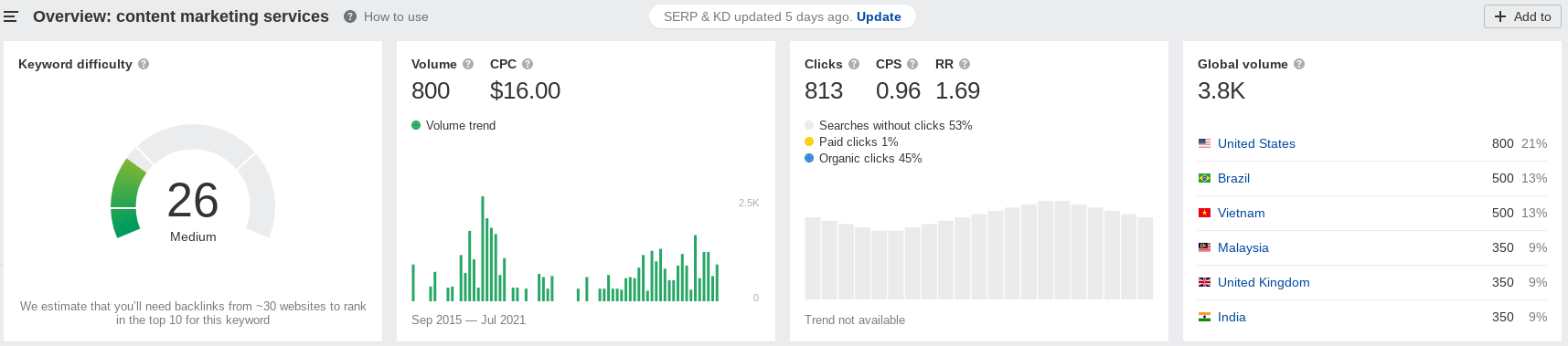 Ahrefs Keyword Explorer