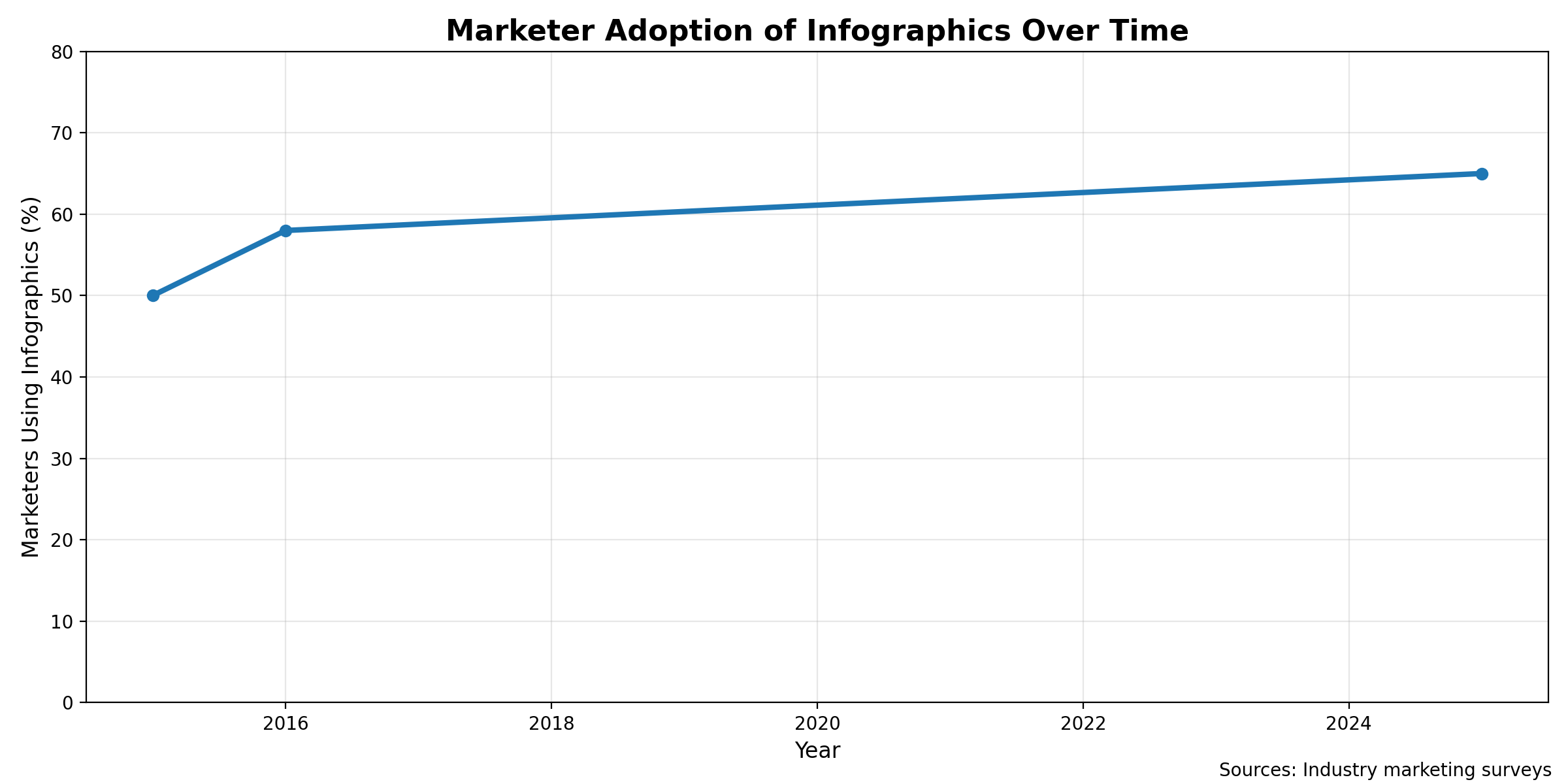 Marketer adoption of infographics over time