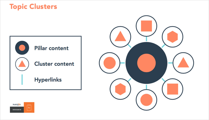 What Are Topic Clusters?