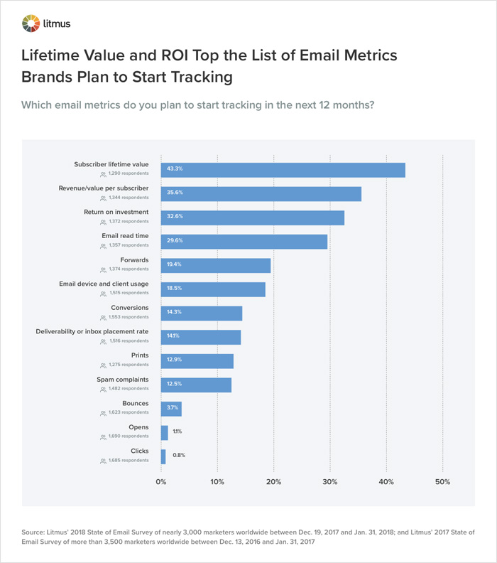 Build an Email List