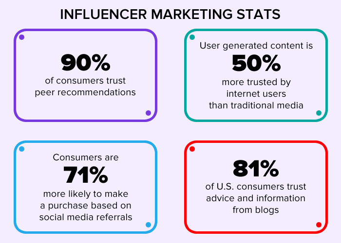 Influencer Marketing Stats