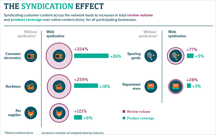 Benefits and Perks of Content Syndication