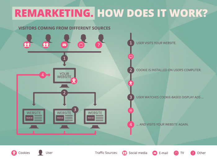 How Does Remarketing Work?