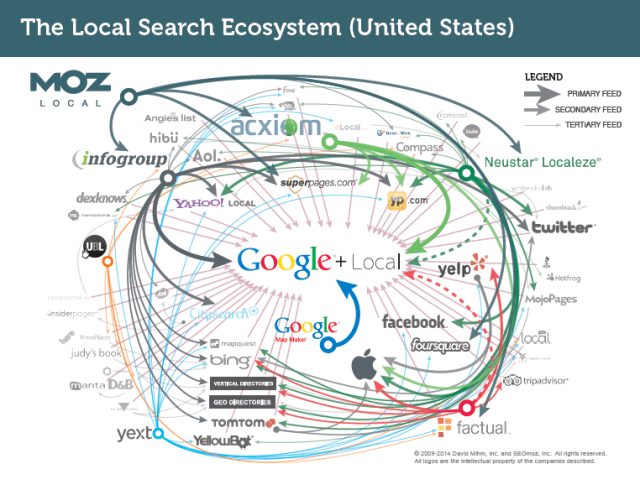 Local search seo ecosystem