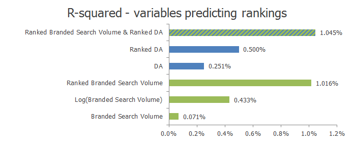 rankings correlation with domain authority