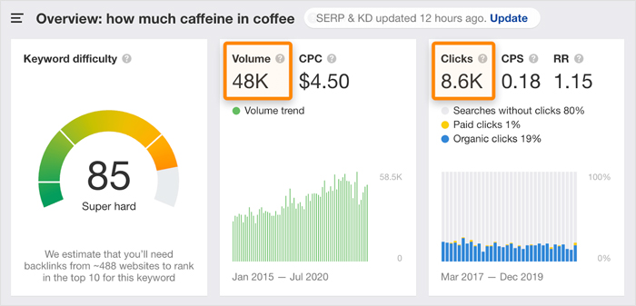 Blending Search Volume Data With Search Clicks