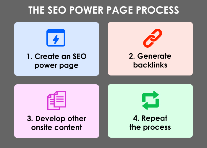 SEO Power Page Process