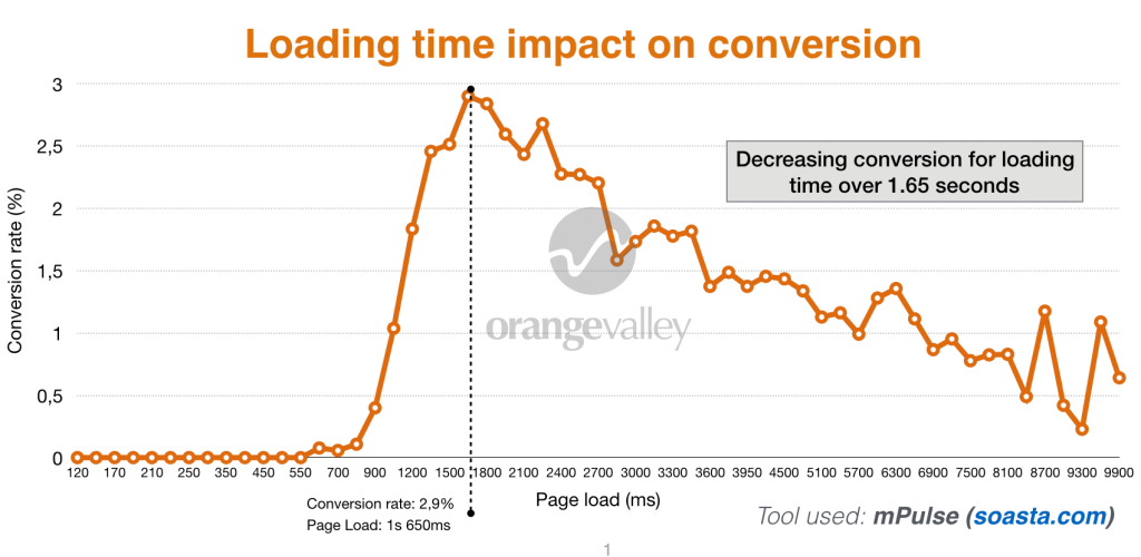 Site speed impact on conversions