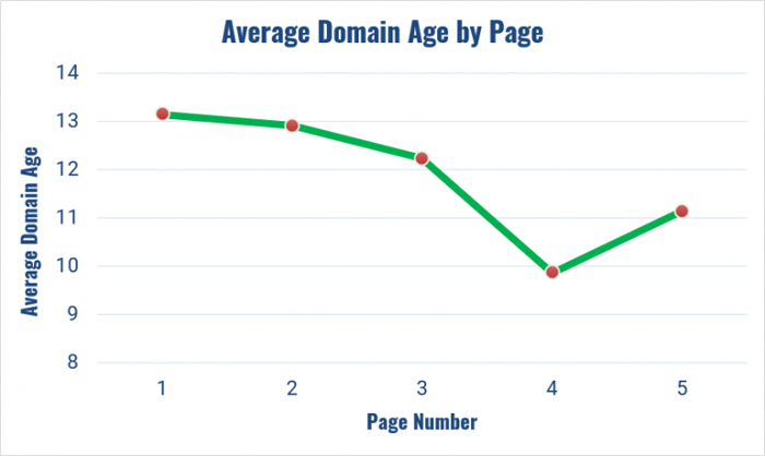 Domain Age Matters To Google