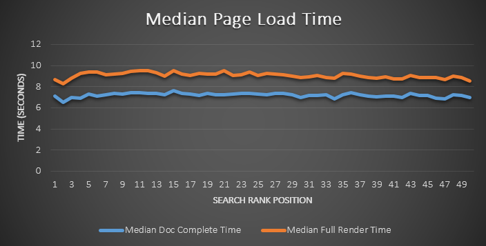 Load speed impact on rankings