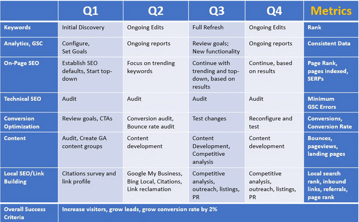 Create a National And Local SEO Plan