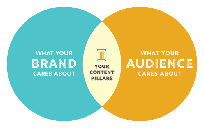 The Key to Successful Content Marketing