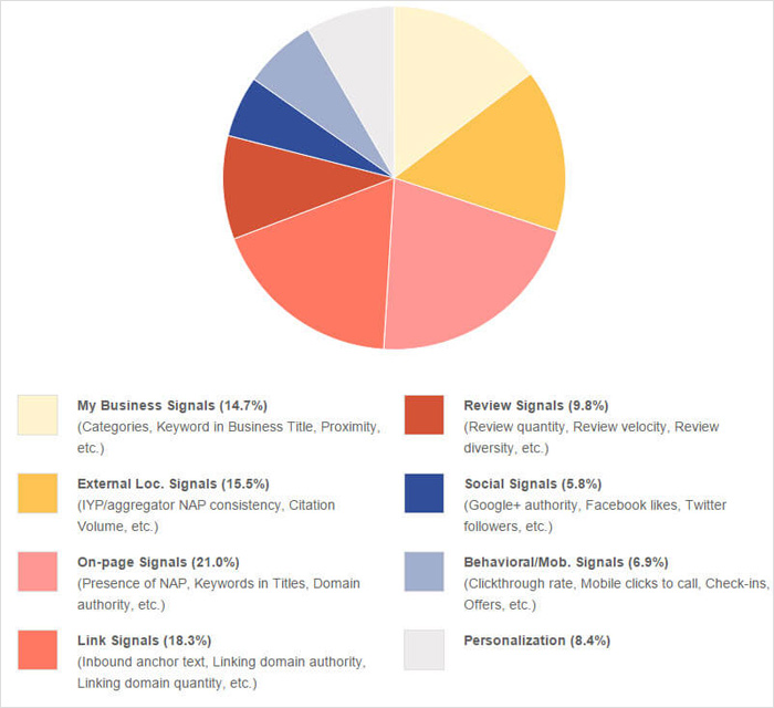 Local SEO Ranking Factors