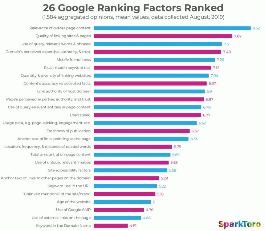 Google ranking factors to consider in local seo
